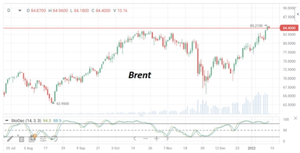 В четверг котировки нефти Brent пробуют скорректироваться после двух дней роста